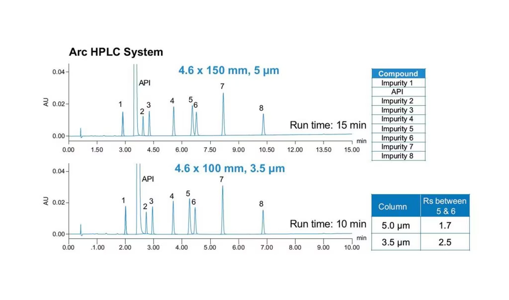 Arc HPLC System5