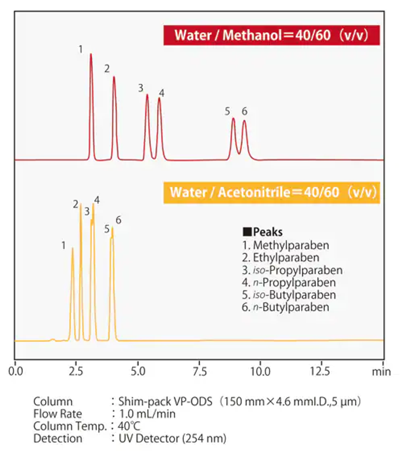 Hình 3 So sánh thời gian rửa giải giữa acetonitrile và methanol (p hydroxybenzoic acid; parabens)