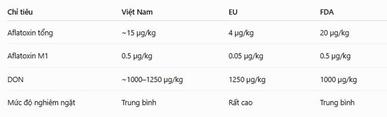 So sánh nhanh giới hạn mycotoxin ở Việt Nam – EU – FDA