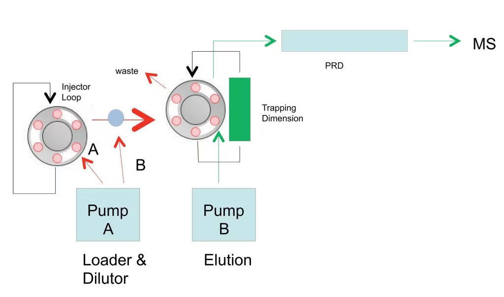 ACQUITY UPLC Systems with 2D LC Technology 2