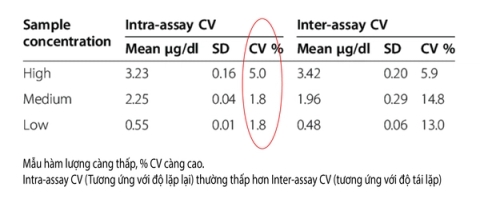 Hệ số biến thiện CV trong ELISA