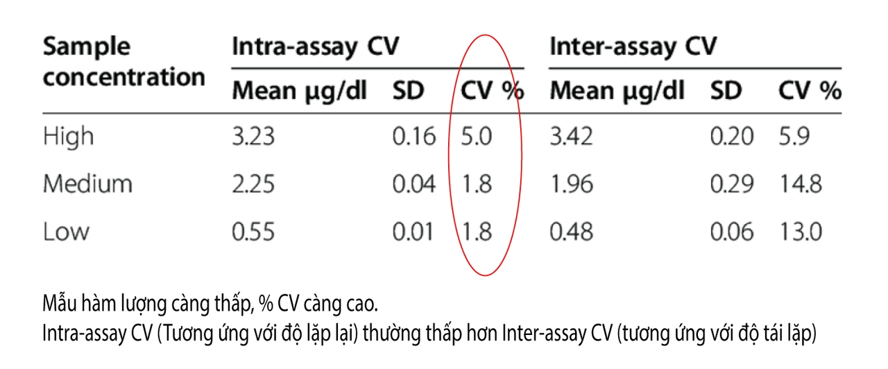 Hệ số biến thiện CV trong ELISA