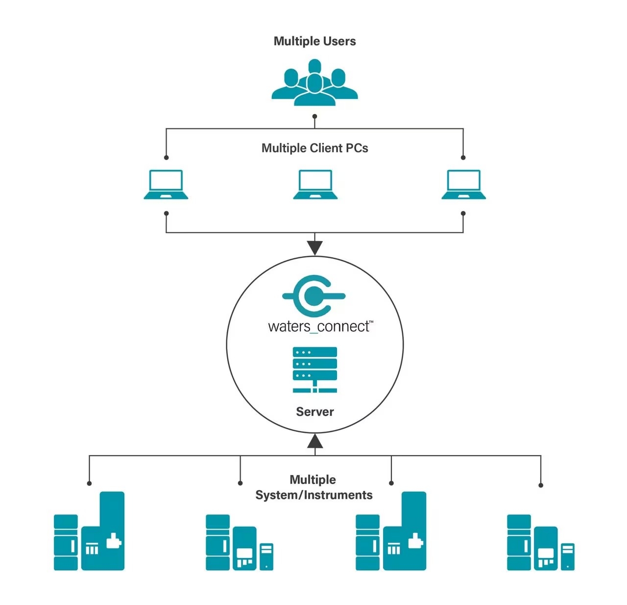 waters_connect cho nhiều người dùng kết nối nhiều thiết bị qua một lần triển khai phần mềm.