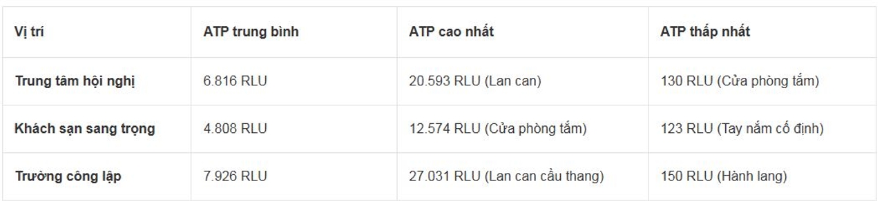 Thử nghiệm ATP với Kikkoman A3