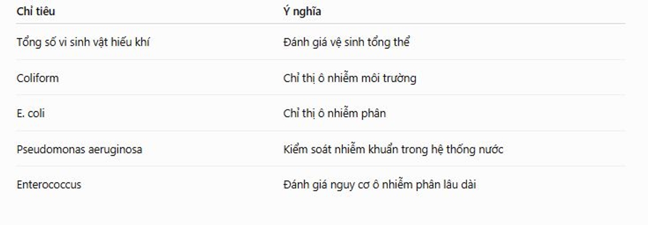 Bảng tóm tắt 5 chỉ tiêu vi sinh quan trọng trong nước