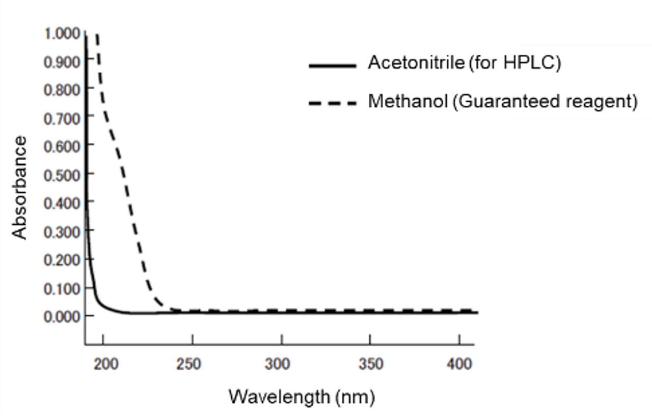 Hình 2 Phổ hấp thu của acetonitrile trong HPLC và methanol (thuốc thử)
