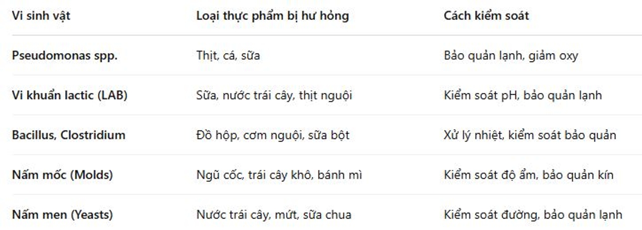 Cách kiểm soát vi sinh vật gây hư hỏng trong thực phẩm