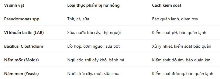 Cách kiểm soát vi sinh vật gây hư hỏng trong thực phẩm