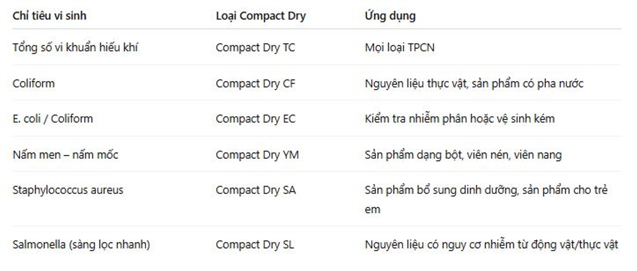 Các loại đĩa Compact Dry phù hợp kiểm thực phẩm chức năng