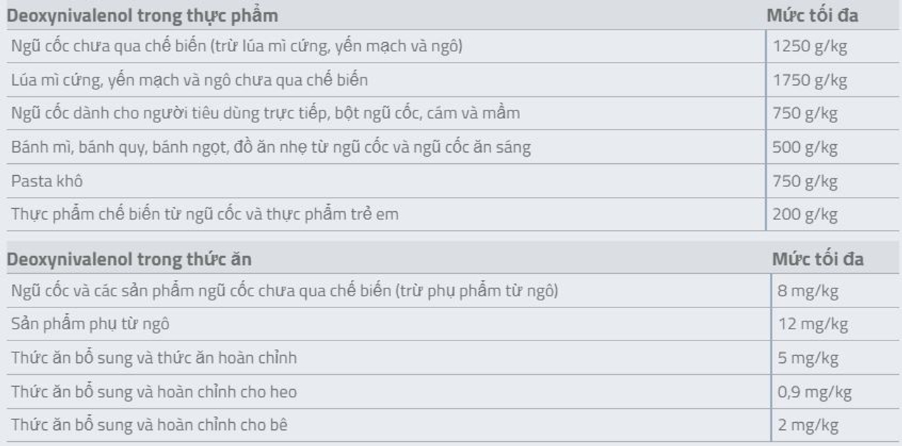 Mức áp dụng độc tố vi nấm DON ở EU