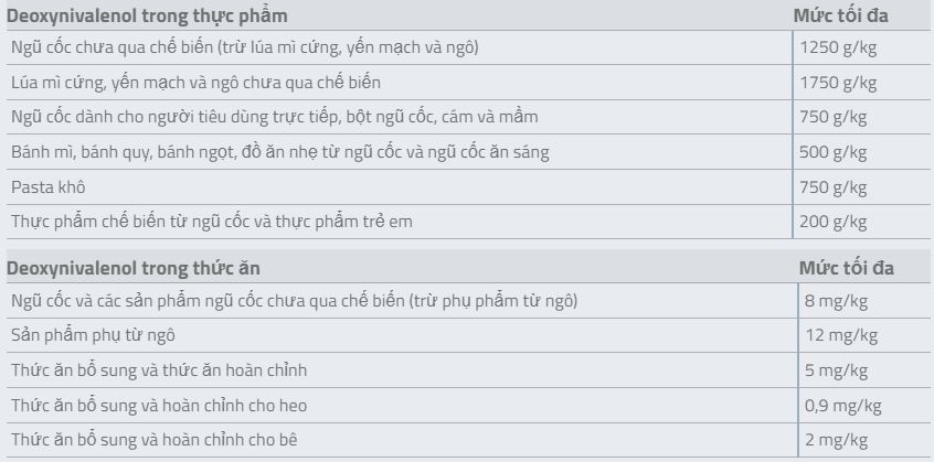 Mức áp dụng độc tố vi nấm DON ở EU