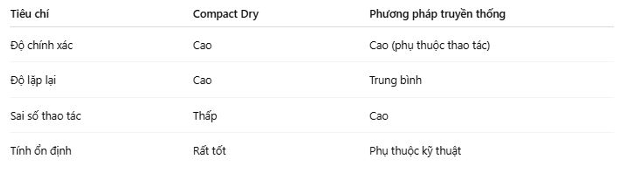 Bảng so sánh compact dry và phương pháp đổ thạch