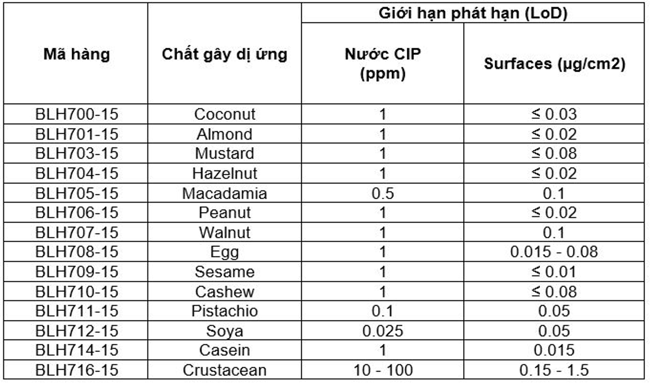 Danh mục chất gây dị ứng