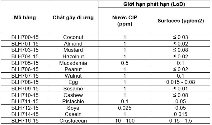 Danh mục chất gây dị ứng