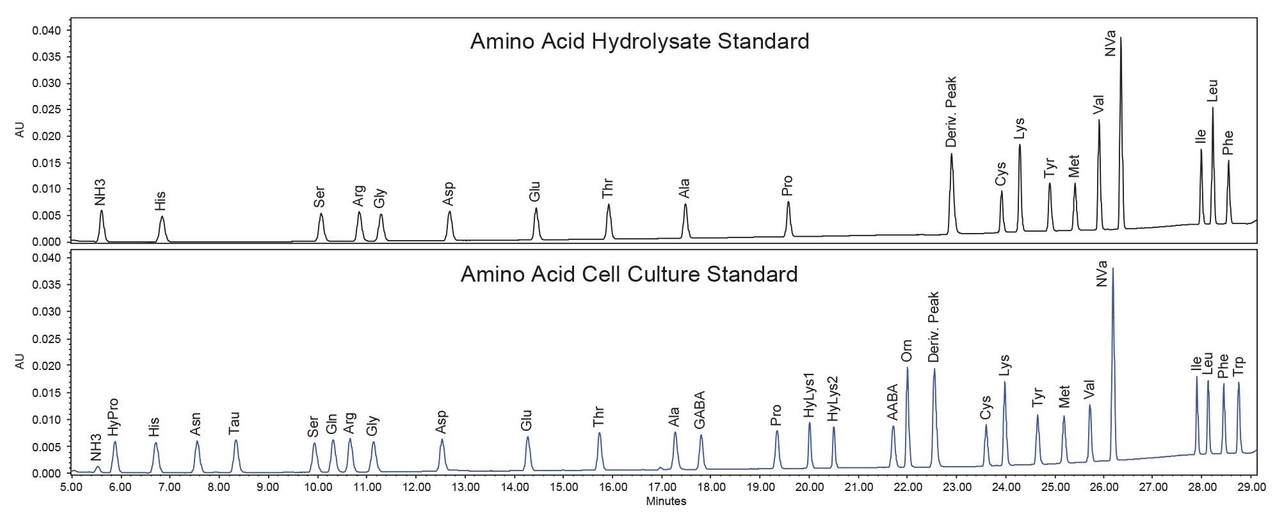 Hình 1. Sắc ký đồ chuẩn thủy phân và chuẩn nuôi cấy tế bào / Standard chromatograms