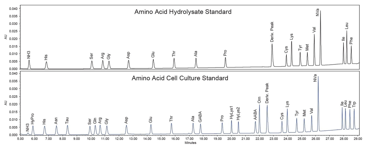 Hình 1. Sắc ký đồ chuẩn thủy phân và chuẩn nuôi cấy tế bào / Standard chromatograms