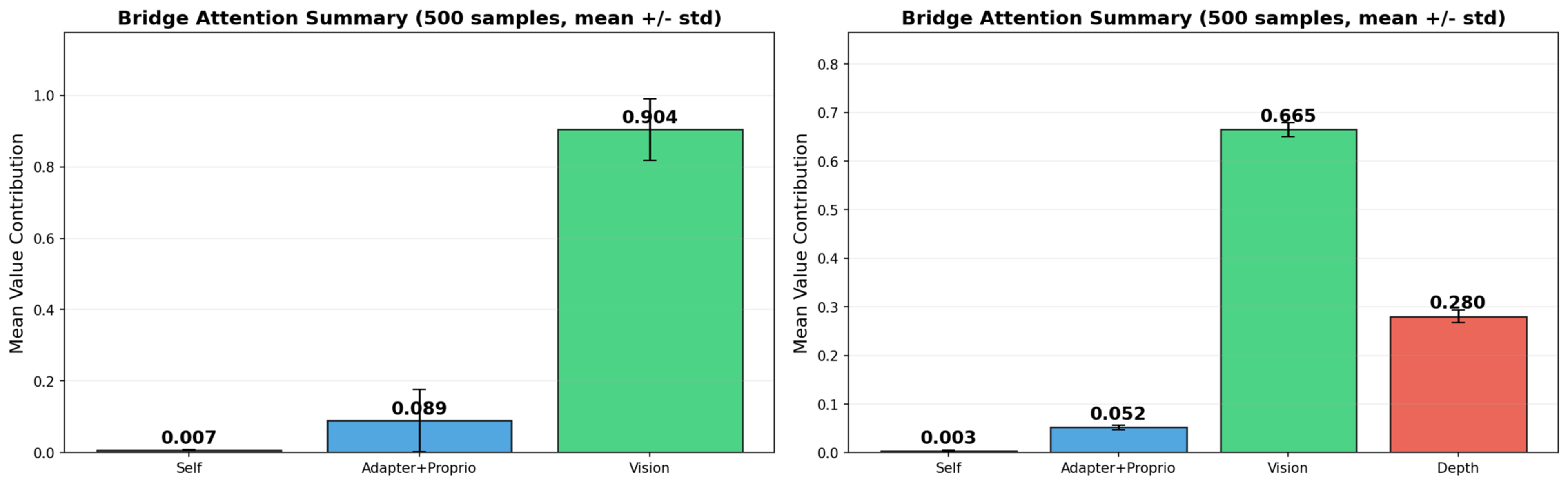 Bar charts of mean value contribution per source in the action head, baseline versus with DepthDecoder, where depth takes about 28 percent