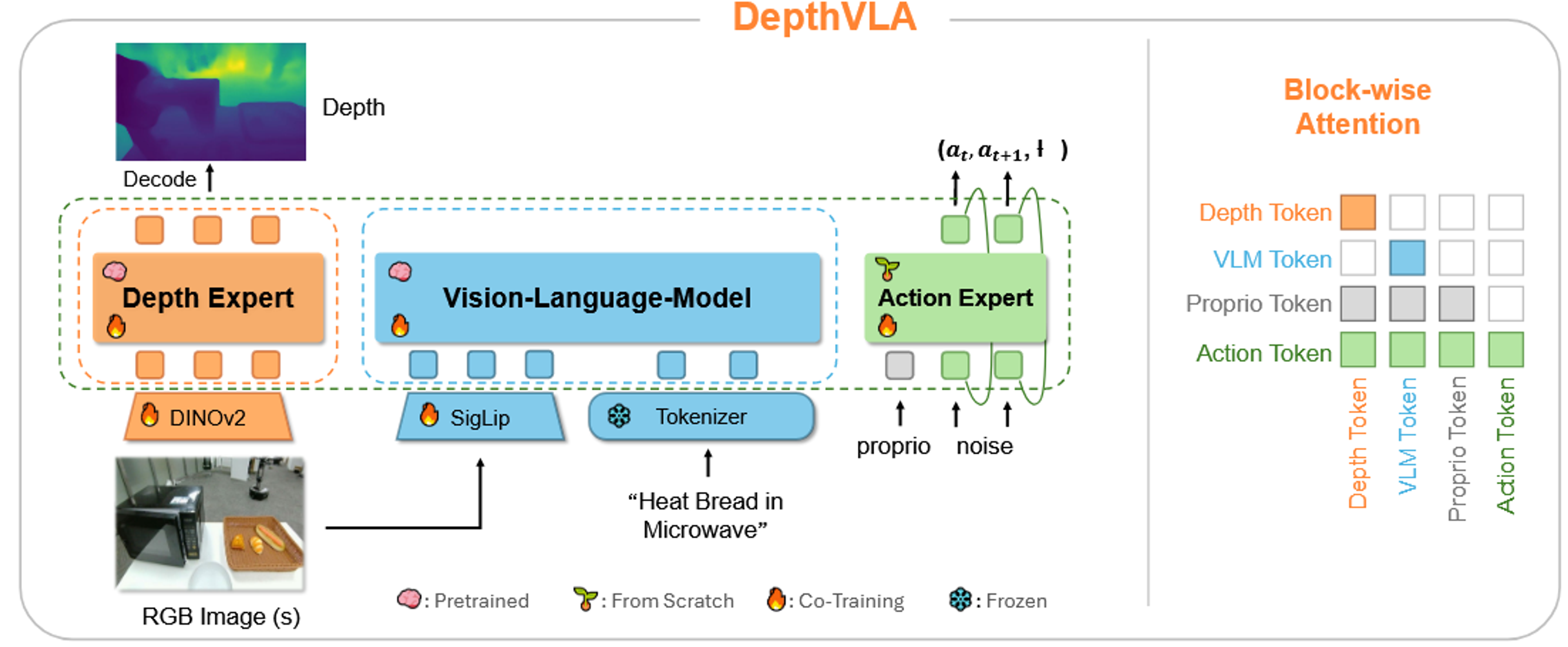 DepthVLA design with a depth expert, a VLM and an action expert, plus a block-wise attention mask over the four token types
