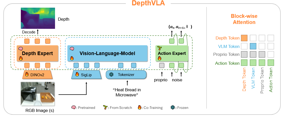 DepthVLA design with a depth expert, a VLM and an action expert, plus a block-wise attention mask over the four token types