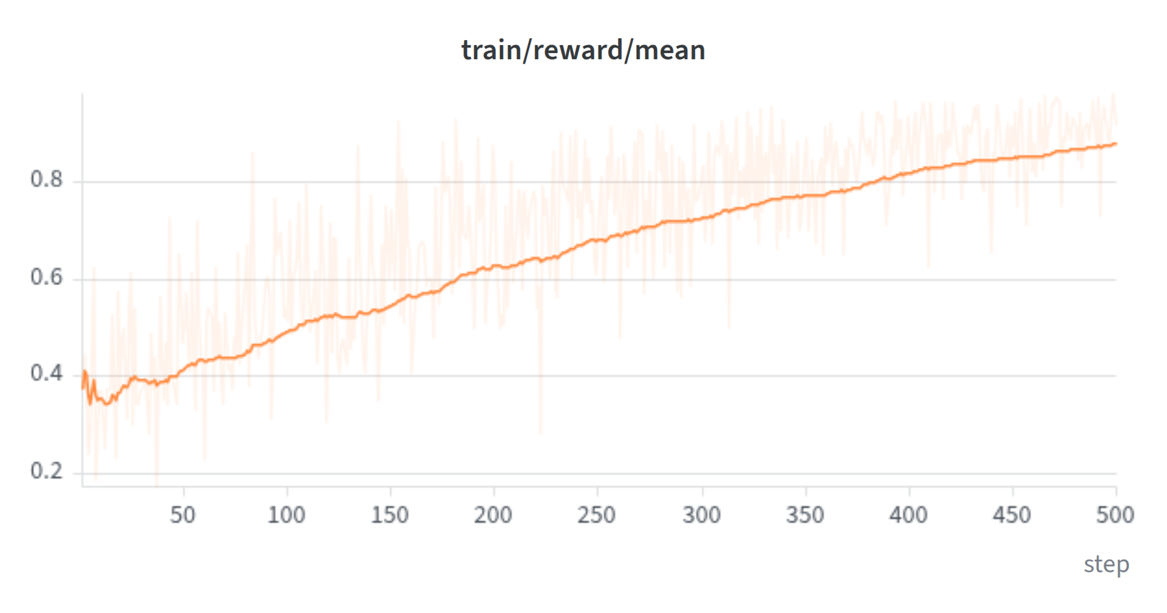 Line chart of mean training reward rising from about 0.4 to 0.87 over 500 GRPO steps