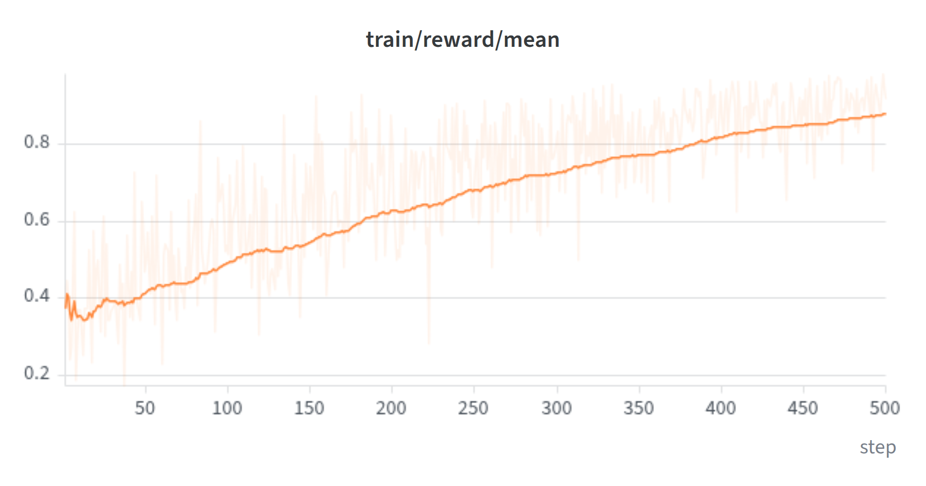 Line chart of mean training reward rising from about 0.4 to 0.87 over 500 GRPO steps