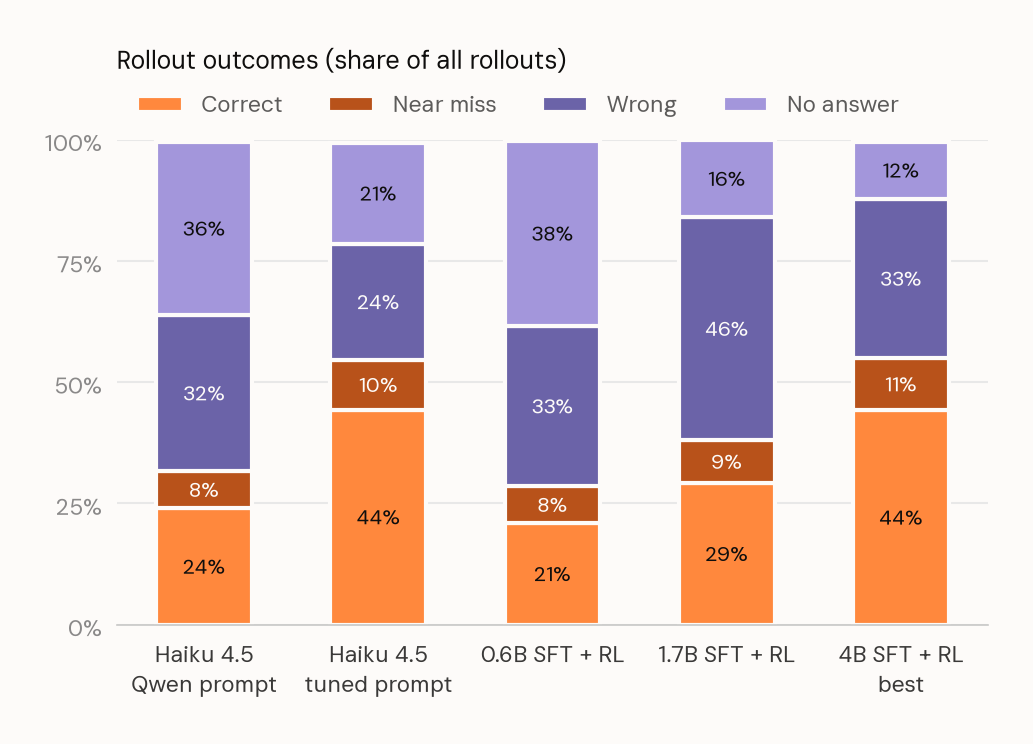 Stacked bar chart of correct, near miss, wrong and no-answer rollout shares across five setups