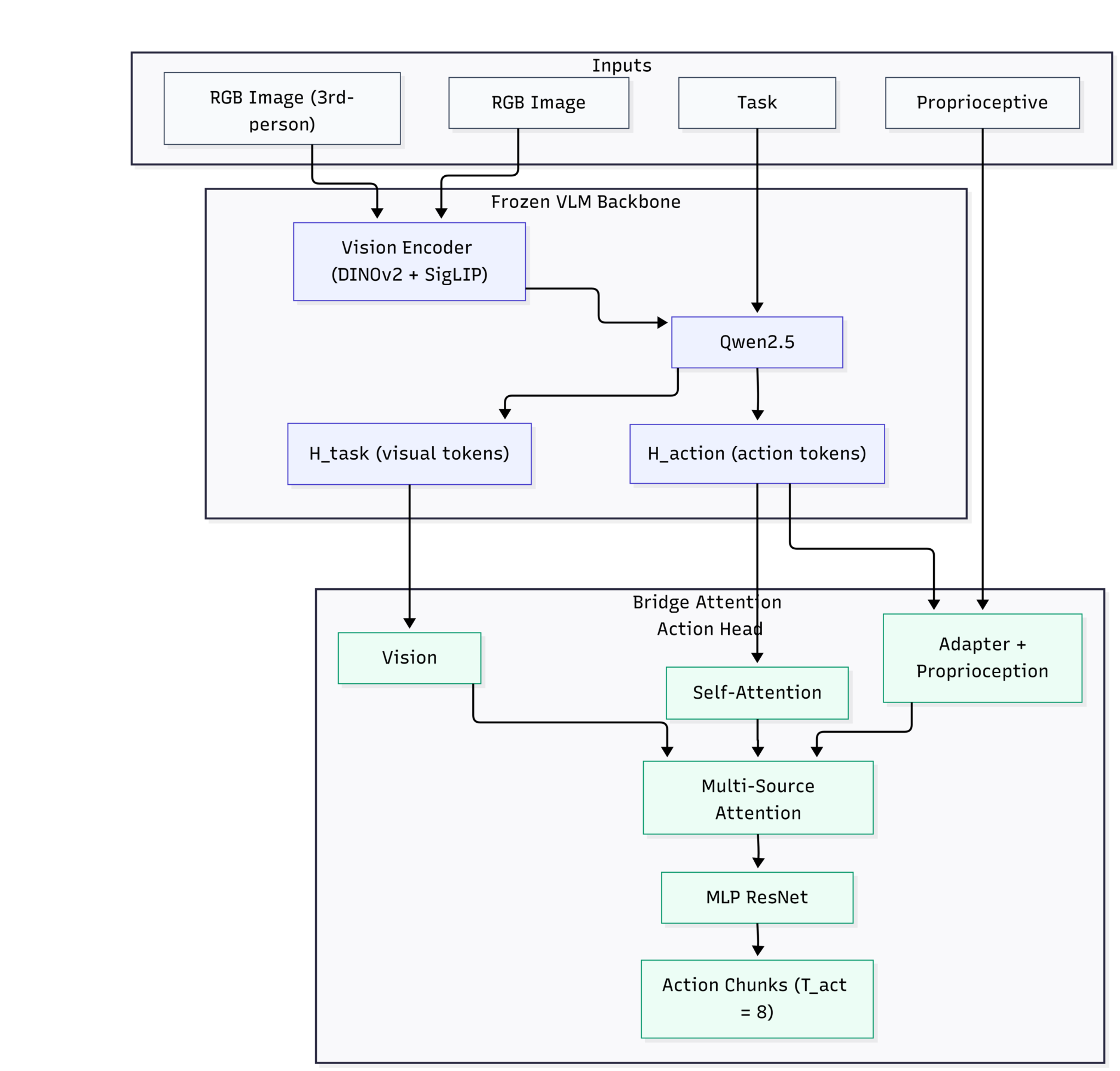 VLA-Adapter baseline: inputs feed a frozen VLM backbone whose tokens feed the Bridge Attention head that outputs action chunks