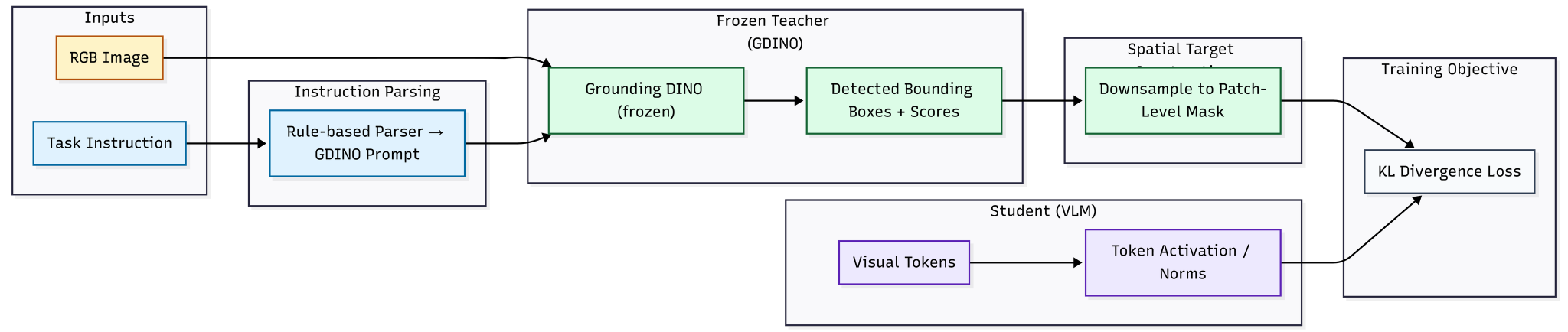 Segmentation teacher: parser and frozen Grounding DINO give a patch mask that a KL loss matches to VLM visual token activations