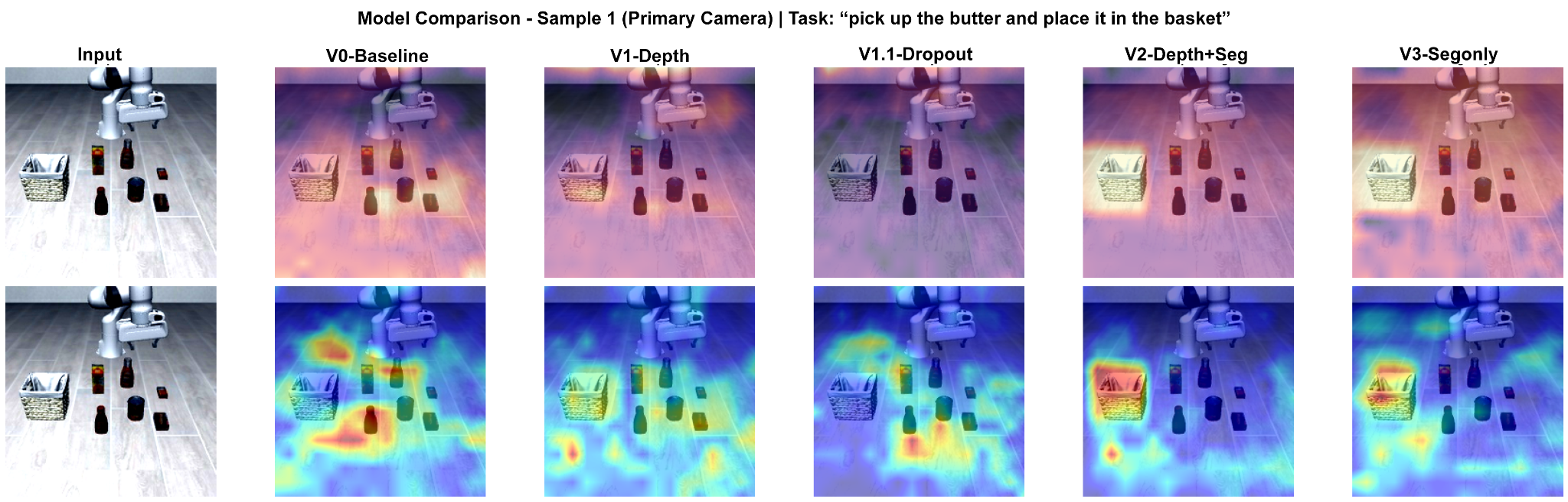 Hidden-state norm maps and GradientSHAP attributions for six model variants, where the segmentation teacher focuses on the basket