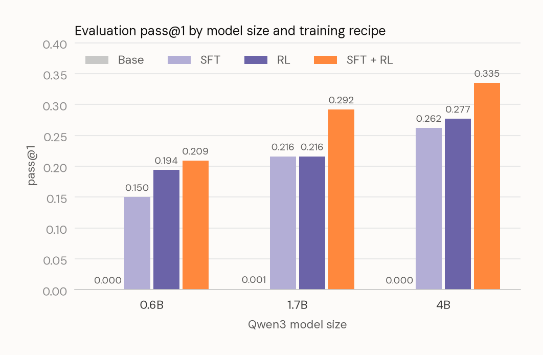 Grouped bar chart of pass@1 for Qwen3 0.6B, 1.7B and 4B under base, SFT, RL and SFT plus RL