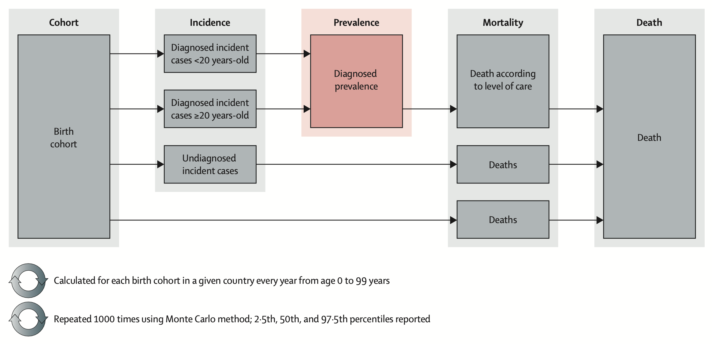 Conceptual outline of core model used the T1D Index simulator