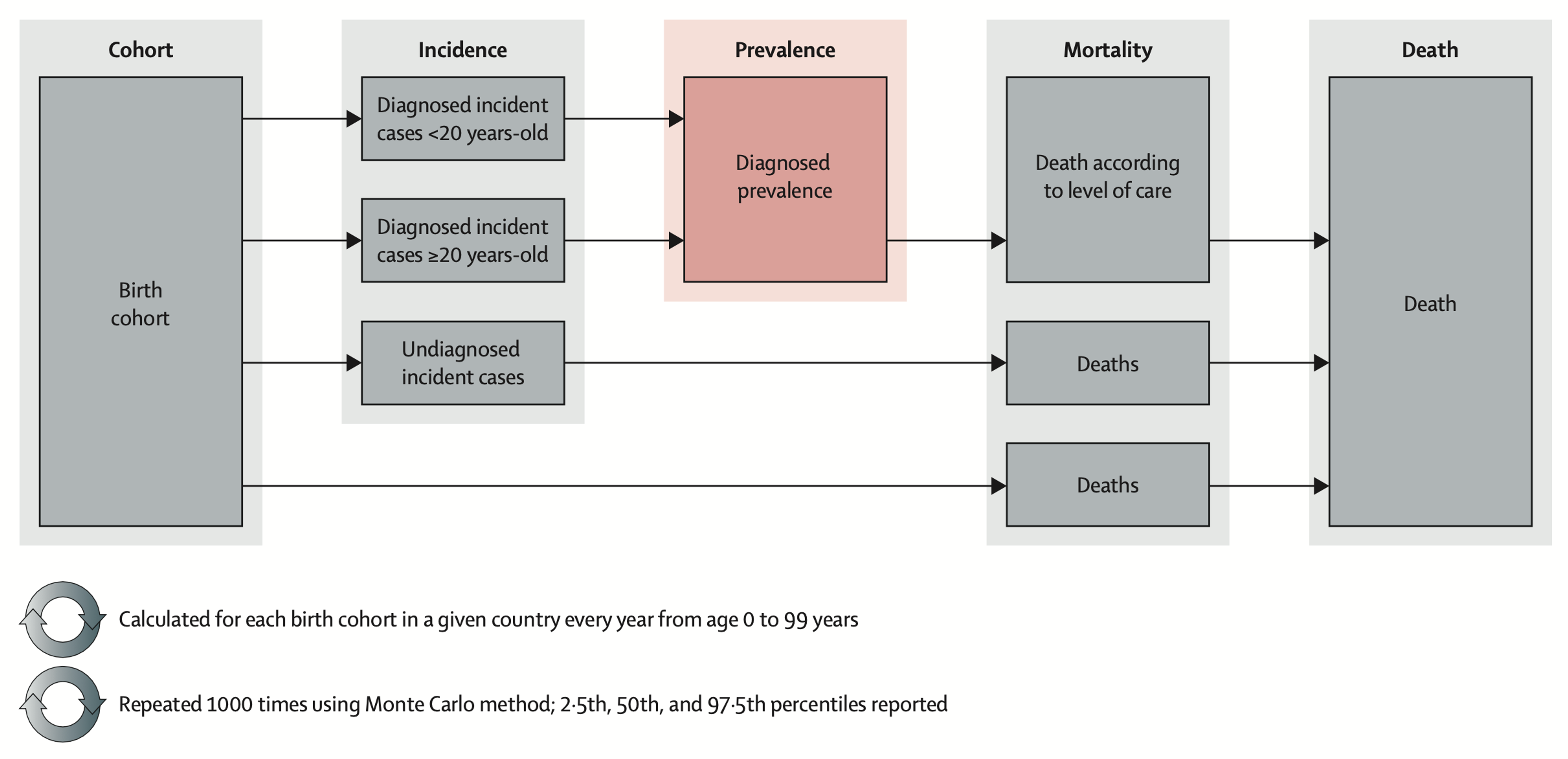 Conceptual outline of core model used the T1D Index simulator