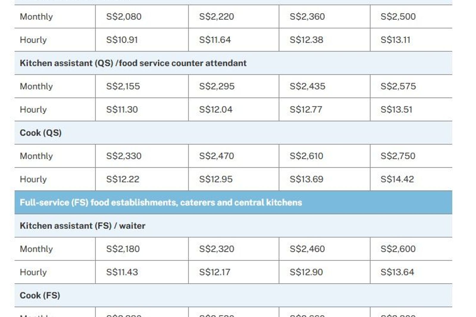 Navigating the Food Services PWM: A Guide for Singapore F&B Owners