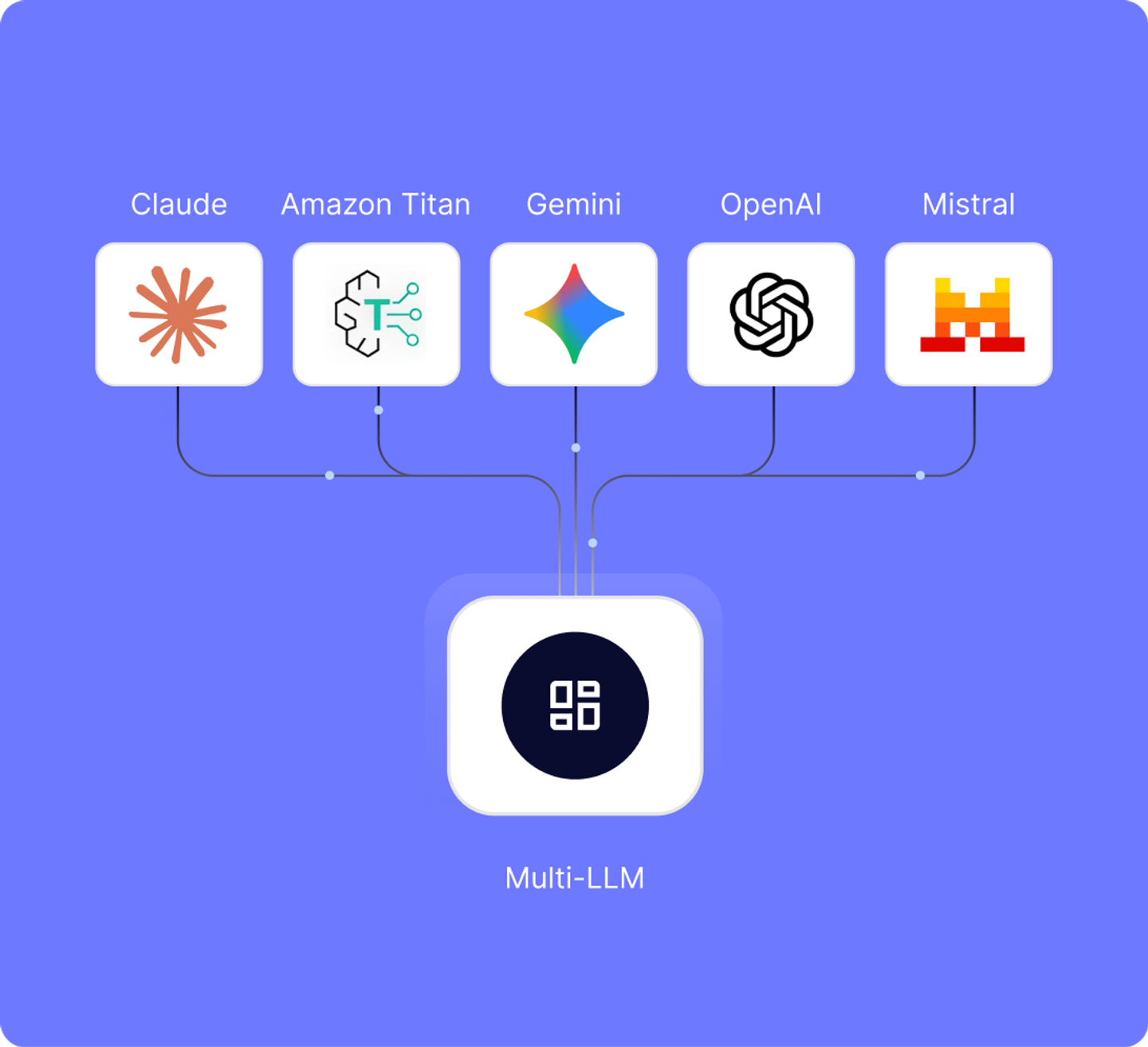 <0>Add multi-LLM</0> flexibility–OpenAI, Claude, Gemini, Mistral AI, Amazon Titan, or even your own private AI model