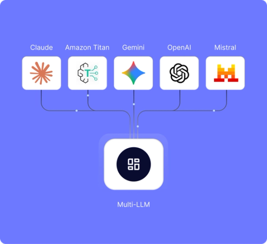 <0>Add multi-LLM</0> flexibility–OpenAI, Claude, Gemini, Mistral AI, Amazon Titan, or even your own private AI model