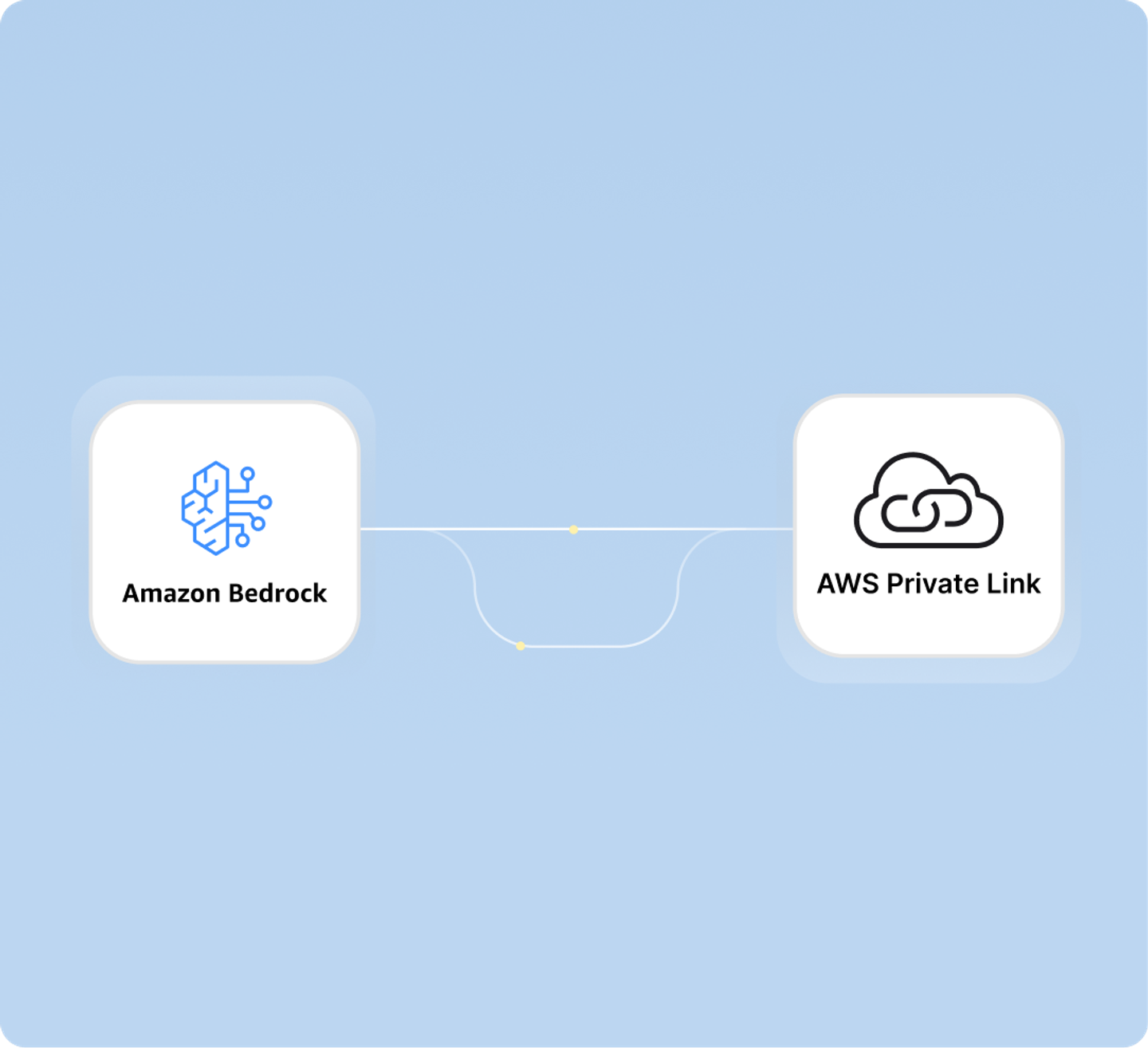 Optionally <0>deploy in an Amazon VPC and securely access Amazon Bedrock</0> AI foundation models via AWS PrivateLink