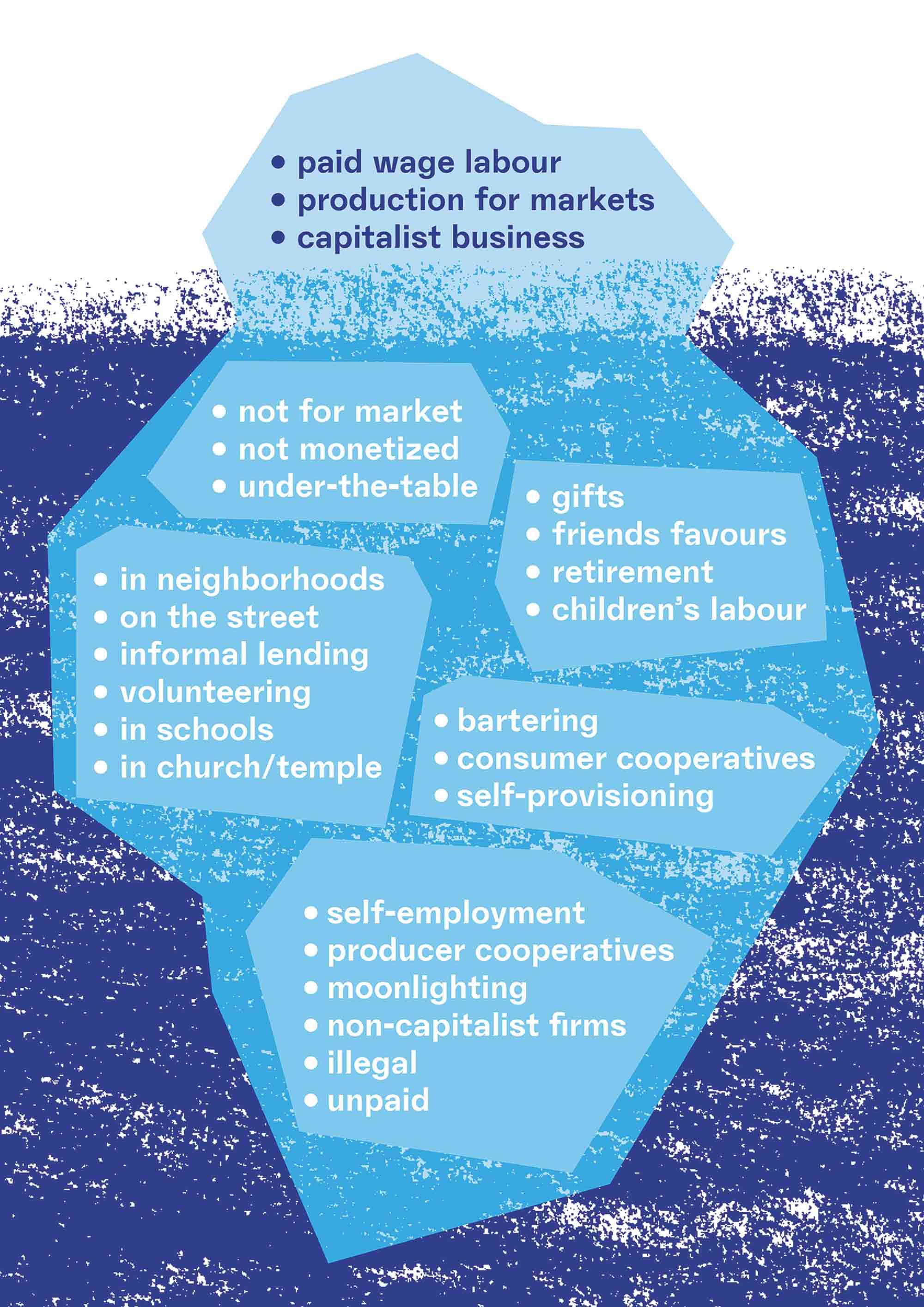Economic Meltdown or what an iceberg can tell us about the economy, J.K. Gibson-Graham. 
Iceberg redesign by James Langdon for Trade Show 01, co-curated by Kathrin Böhm and Gavin Wade, Eastside Projects, Birmingham, 2013