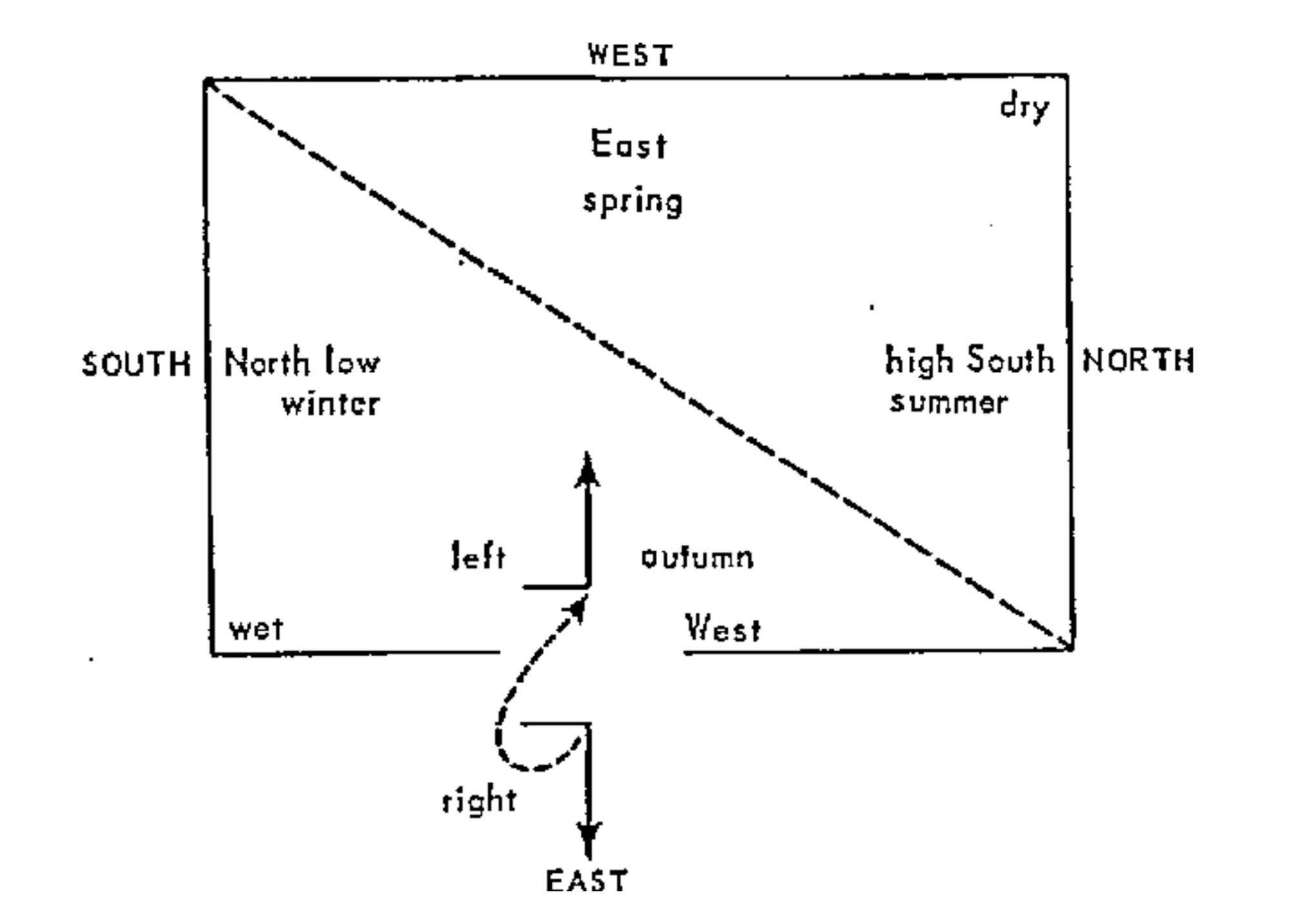 Architectural diagram with cardinal seasonal orientation by Pierre Bourdieu, first published in his book Algeria 1960 (1963)