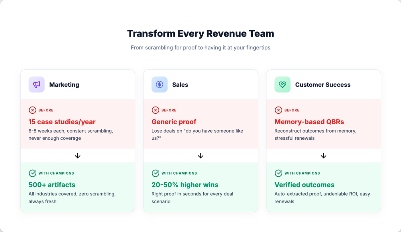 Impact by Team - Before and after Champions for Marketing, Sales, and CS