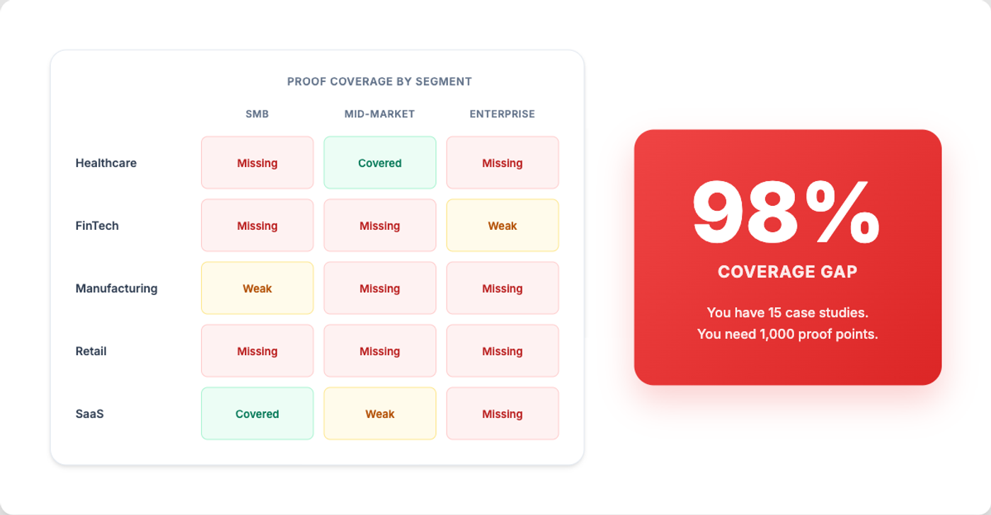 The Proof Gap - 15 case studies vs 1000+ proof points needed