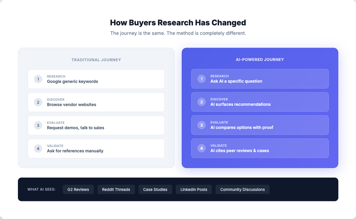 AI Research Revolution - How AI-powered research differs from traditional research