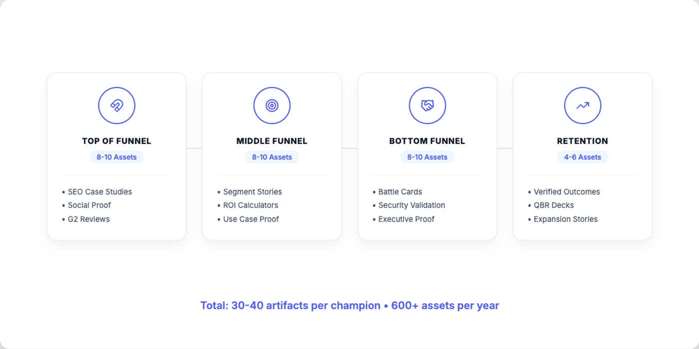 Revenue Lifecycle Coverage - Proof artifacts for every stage