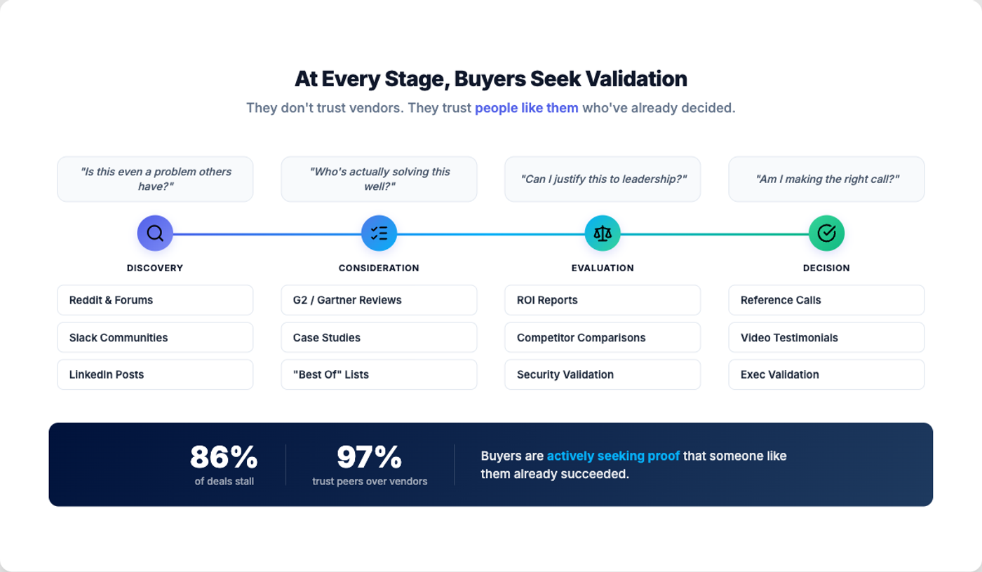 Buyer Journey showing how buyers seek different proof at each stage