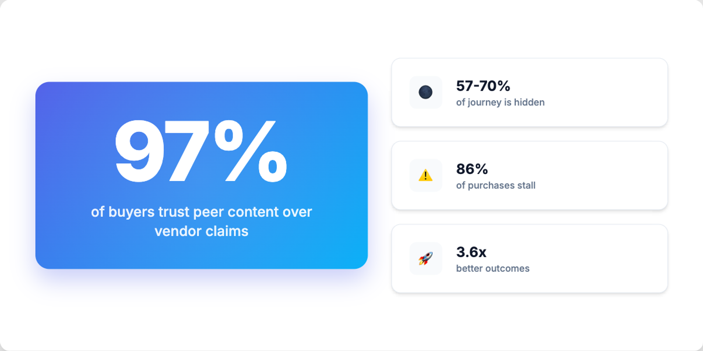 The Confidence Crisis - 97% of buyers trust peer content over vendor claims