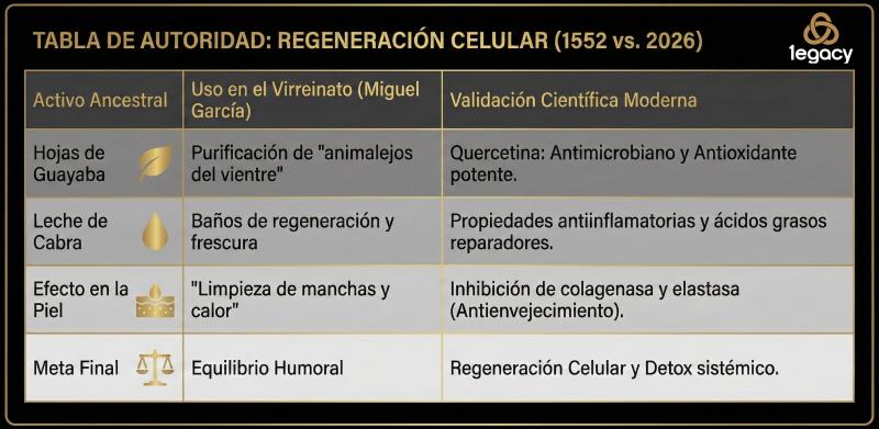 Tabla de Autoridad: Regeneración Celular (1552 vs. 2026)