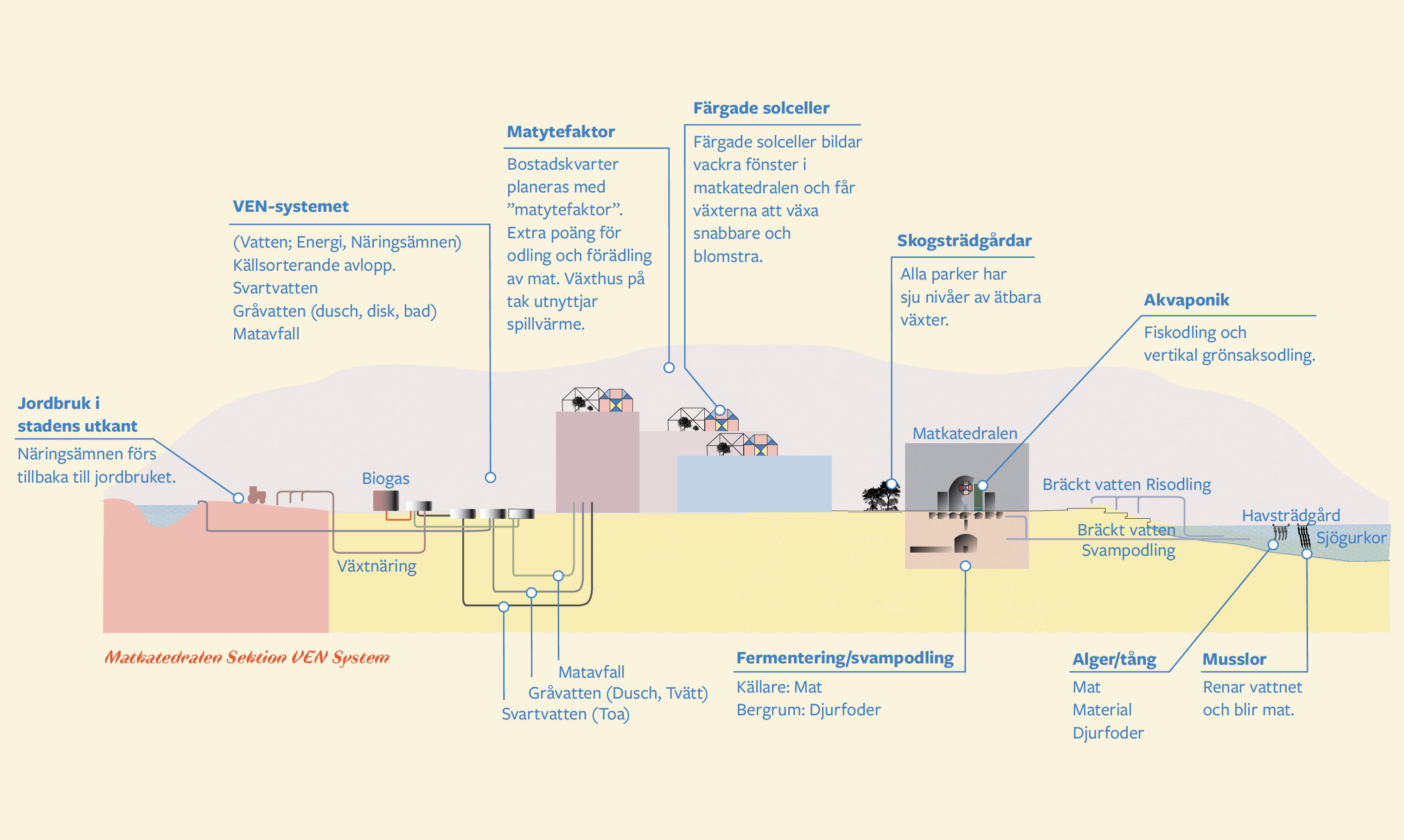 Illustration av ett integrerat system för urban matproduktion som visar VEN-systemet (Vatten, Energi, Näringsämnen), matfaktor, färgade solceller, skogsträdgårdar, akvaponik och havsträdgård.