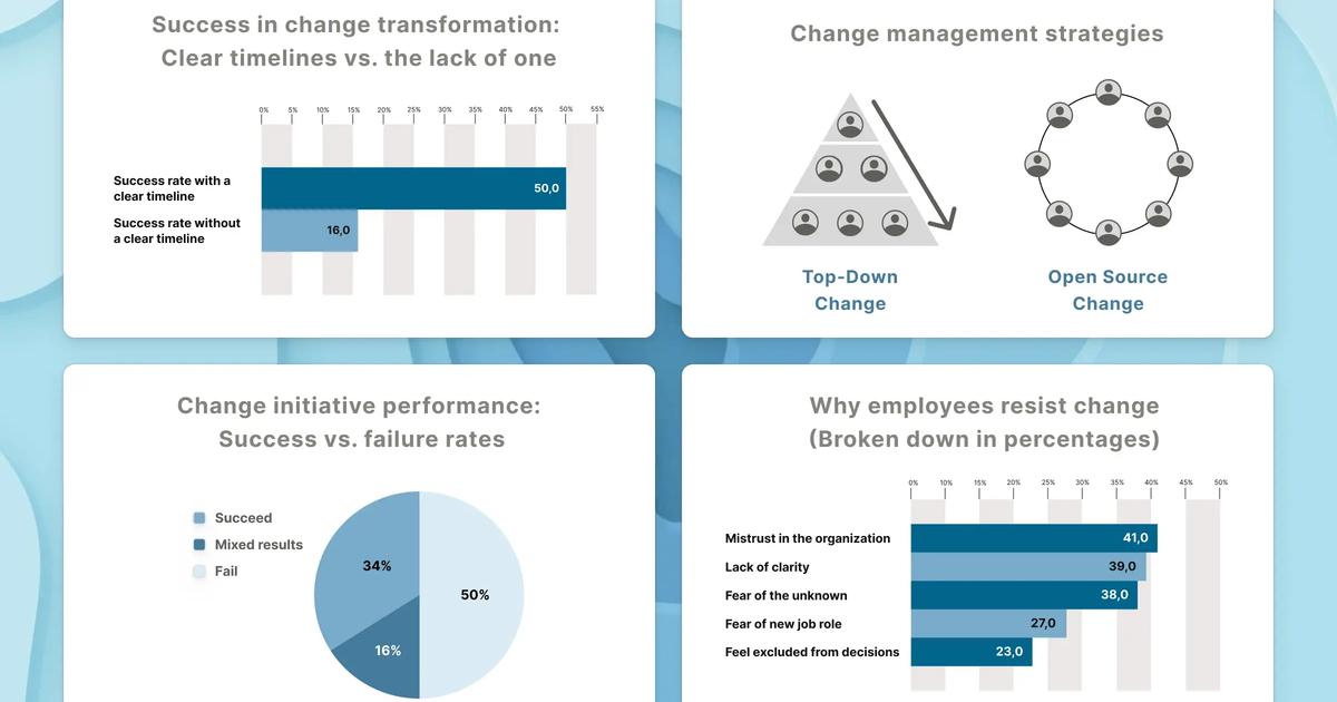 65+ Change Management Statistics for Success in 2026