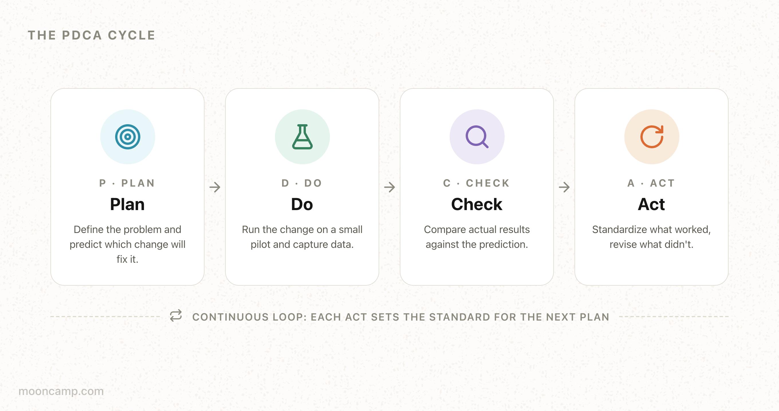 What is PDCA (Plan-Do-Check-Act)?