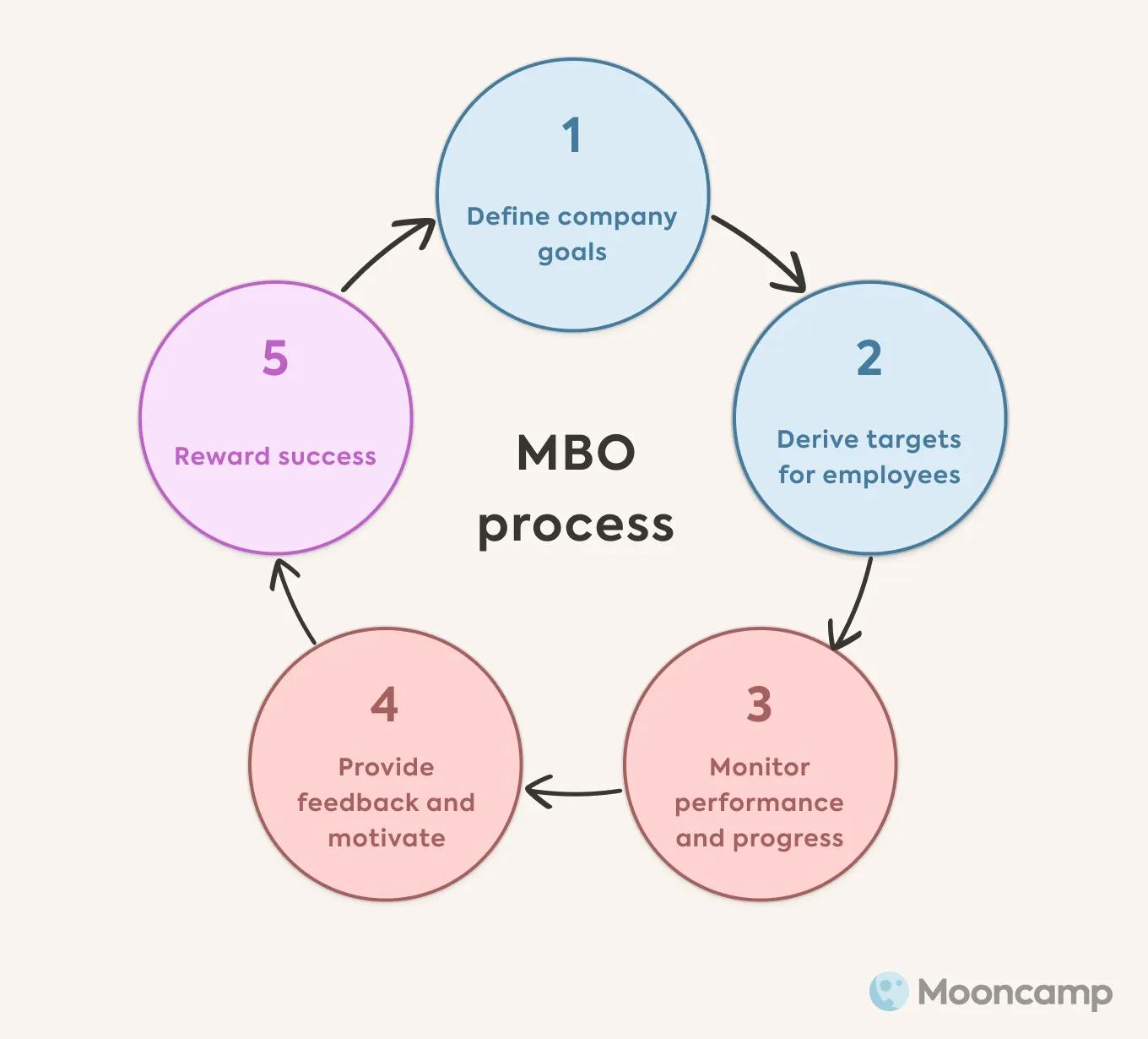 Management by Objectives All you need to know about the little ...