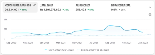 Performance marketing Portfolio